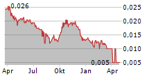 CENTURY CITY INTERNATIONAL HOLDINGS LTD Chart 1 Jahr