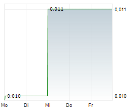 CENTURY CITY INTERNATIONAL HOLDINGS LTD Chart 1 Jahr