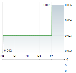 CENTURY CITY INTERNATIONAL Aktie 5-Tage-Chart