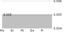 CENTURY CITY INTERNATIONAL HOLDINGS LTD 5-Tage-Chart