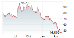 CENTURY COMMUNITIES INC Chart 1 Jahr