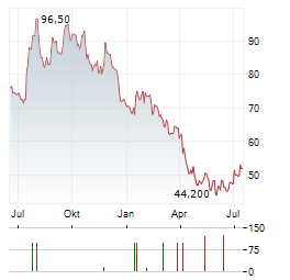 CENTURY COMMUNITIES Aktie Chart 1 Jahr