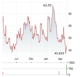 CENTURY COMMUNITIES Aktie Chart 1 Jahr