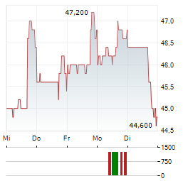 CENTURY COMMUNITIES Aktie 5-Tage-Chart