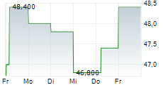 CENTURY COMMUNITIES INC 5-Tage-Chart