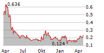 CENTURY LITHIUM CORP Chart 1 Jahr