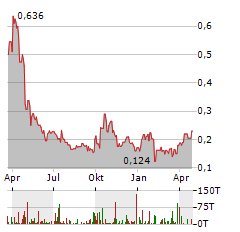 CENTURY LITHIUM Aktie Chart 1 Jahr