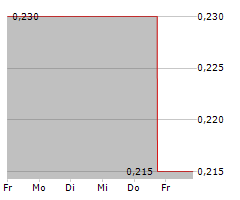 CENTURY LITHIUM CORP Chart 1 Jahr