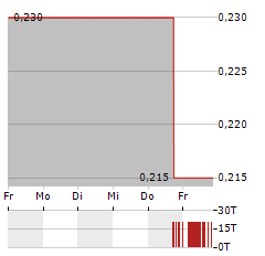 CENTURY LITHIUM Aktie 5-Tage-Chart