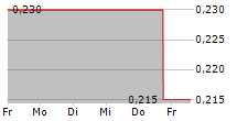 CENTURY LITHIUM CORP 5-Tage-Chart