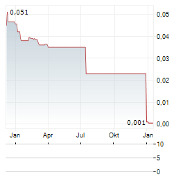 CENTURY SUNSHINE Aktie Chart 1 Jahr