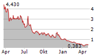 CENTURY THERAPEUTICS INC Chart 1 Jahr