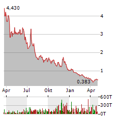 CENTURY THERAPEUTICS Aktie Chart 1 Jahr