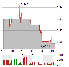 CENTURY THERAPEUTICS Aktie 5-Tage-Chart