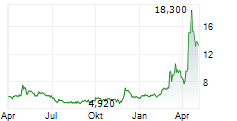 CEOTRONICS AG Chart 1 Jahr