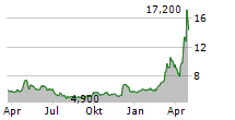 CEOTRONICS AG Chart 1 Jahr