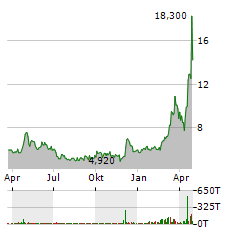 CEOTRONICS AG Jahres Chart