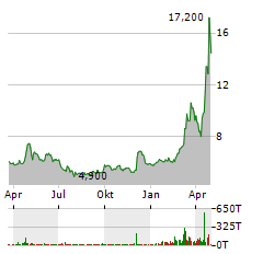 CEOTRONICS AG Jahres Chart