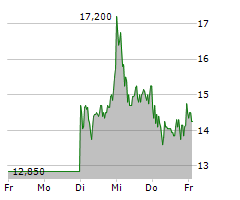 CEOTRONICS AG Chart 1 Jahr