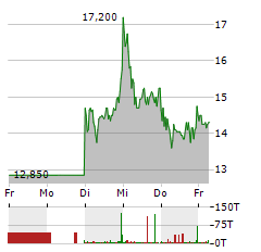 CEOTRONICS Aktie 5-Tage-Chart