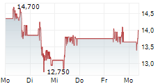 CEOTRONICS AG 5-Tage-Chart