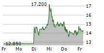 CEOTRONICS AG 5-Tage-Chart