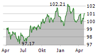 CEPSA FINANCE SAU Chart 1 Jahr