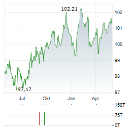 CEPSA Aktie Chart 1 Jahr