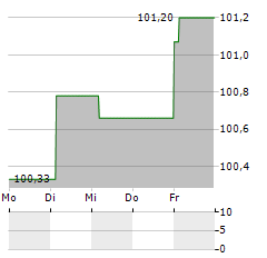 CEPSA Aktie 5-Tage-Chart