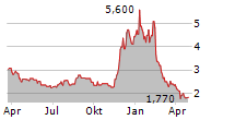 CERAGON NETWORKS LTD Chart 1 Jahr