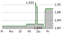 CERAGON NETWORKS LTD 5-Tage-Chart