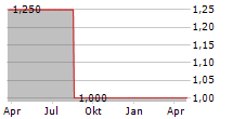 CERDIOS SE Chart 1 Jahr