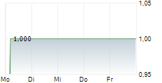 CERDIOS SE 5-Tage-Chart