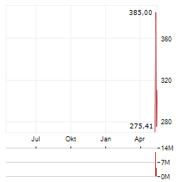 CEREBRAS SYSTEMS INC Jahres Chart