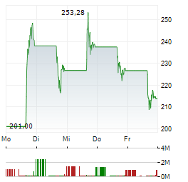 CEREBRAS SYSTEMS Aktie 5-Tage-Chart