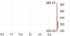 CEREBRAS SYSTEMS INC 5-Tage-Chart