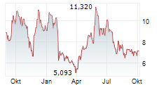 CERENCE INC Chart 1 Jahr