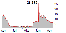 CERENCE INC Chart 1 Jahr