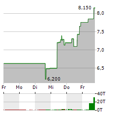 CERENCE Aktie 5-Tage-Chart