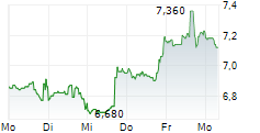 CERENCE INC 5-Tage-Chart