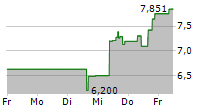 CERENCE INC 5-Tage-Chart