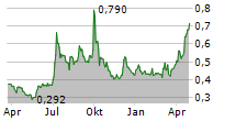 CERENO SCIENTIFIC AB Chart 1 Jahr