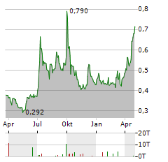 CERENO SCIENTIFIC Aktie Chart 1 Jahr