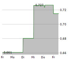 CERENO SCIENTIFIC AB Chart 1 Jahr