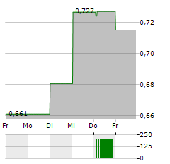 CERENO SCIENTIFIC Aktie 5-Tage-Chart