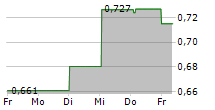 CERENO SCIENTIFIC AB 5-Tage-Chart