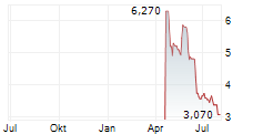 CERENOME INC Chart 1 Jahr