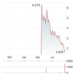 CERENOME INC Jahres Chart