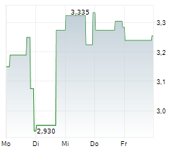 CERENOME INC Chart 1 Jahr