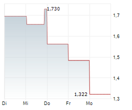 CERENOME INC Chart 1 Jahr